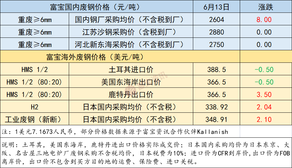 最新废钢钱消息价格今天查询_废钢价格多少钱一吨 今天最新消息_最新废钢材价格最新行情走势