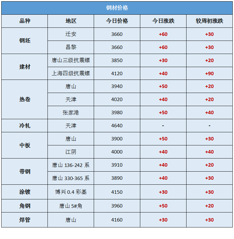 旧钢材价格最新行情走势分析_钢材最近走势分析_现钢材价格走势图