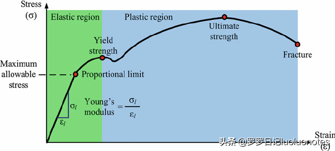 钢材抗拉强度与抗剪强度的关系_钢材抗拉和抗剪差0.58倍_钢材抗剪强度和抗拉强度关系