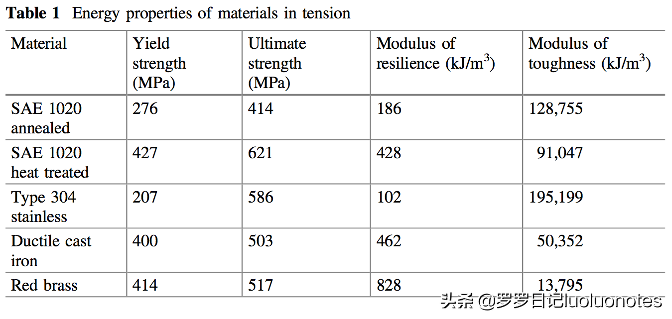 钢材抗拉强度与抗剪强度的关系_钢材抗剪强度和抗拉强度关系_钢材抗拉和抗剪差0.58倍