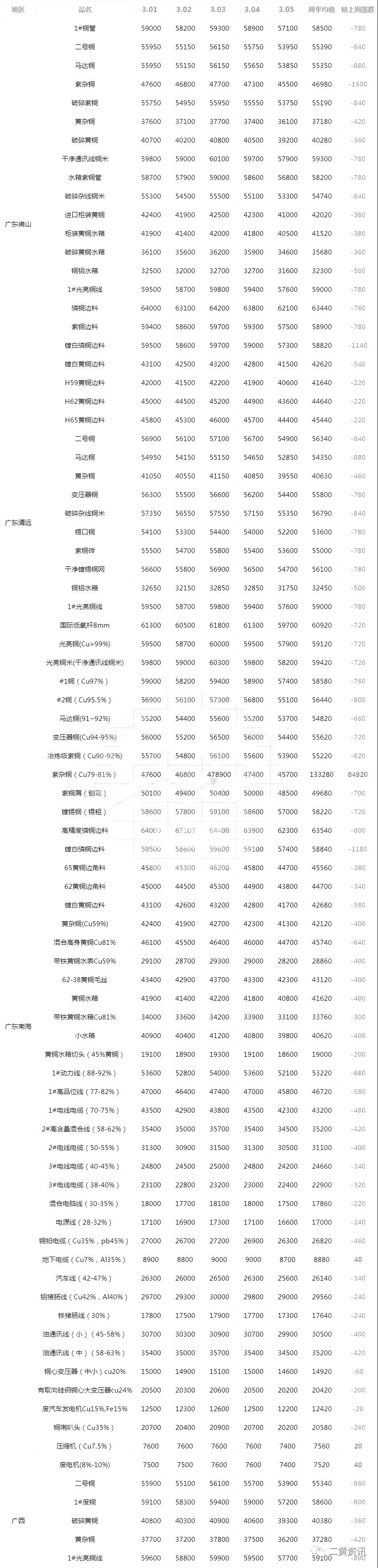 今日废铜回收价格行情_废铜回收价格今日价多少钱一公斤_今日废铜回收价格明细