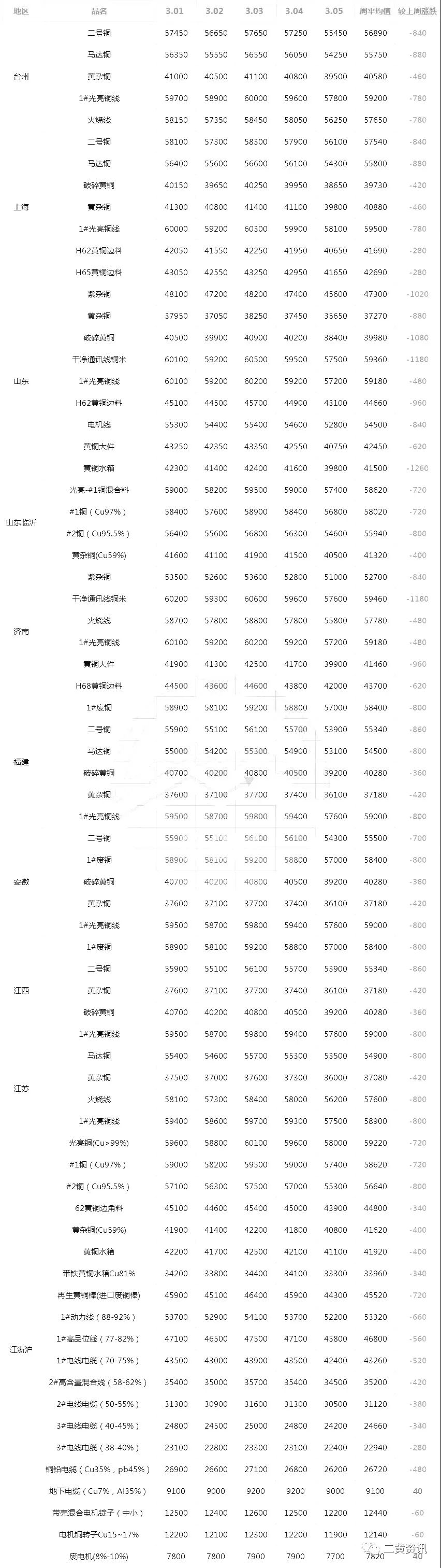 今日废铜回收价格行情_废铜回收价格今日价多少钱一公斤_今日废铜回收价格明细