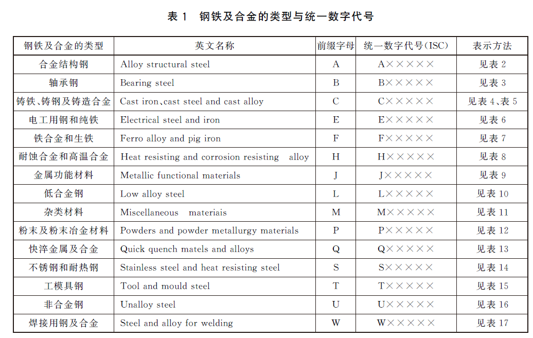 钢材对照牌号表图片_钢材对照牌号表格_钢材牌号对照表