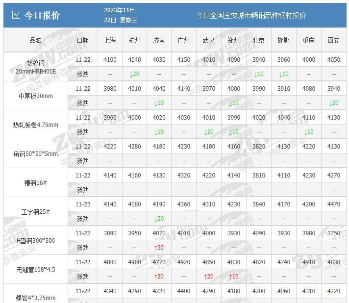 钢材价格最新行情走势曲线图_钢材价格行情最新报价走势图_钢材的行情走势