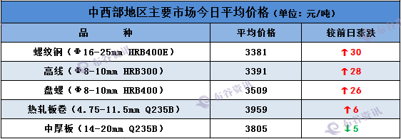 钢材价格最新行情走势曲线图_钢材实时行情走势图_钢材价格行情最新报价走势图