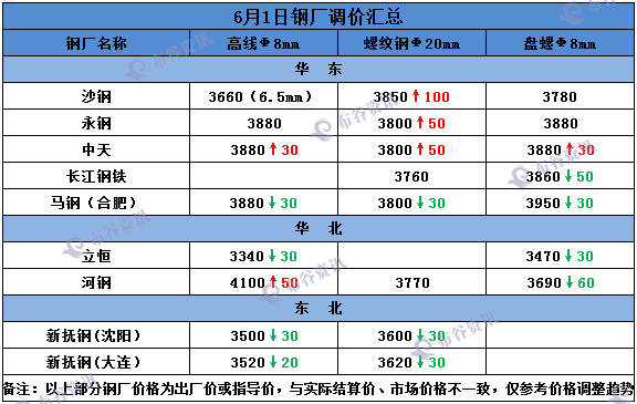 上海宝钢钢材价格_上海宝钢今日价格_上海宝钢价格查询