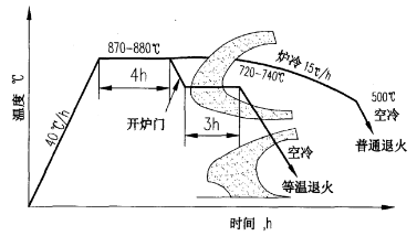 钢材热处理工艺有哪几种形式_钢材热处理的四种方法_热处理钢材
