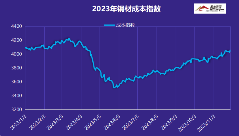 钢材行情价格走势图_钢材价格行情走势_钢材走势行情价格表