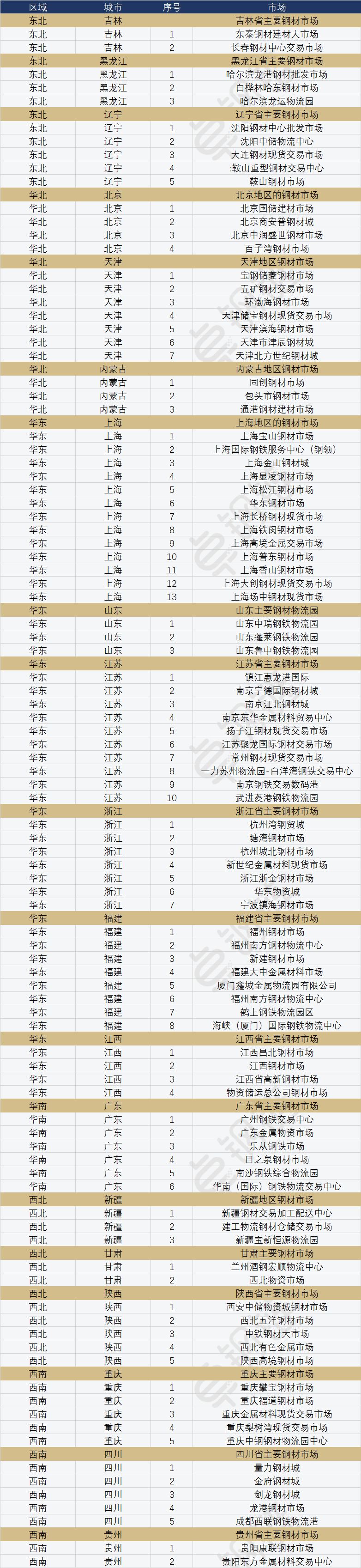 成都龙港钢材市场_成都龙港钢铁市场_成都龙港钢材城未来规划