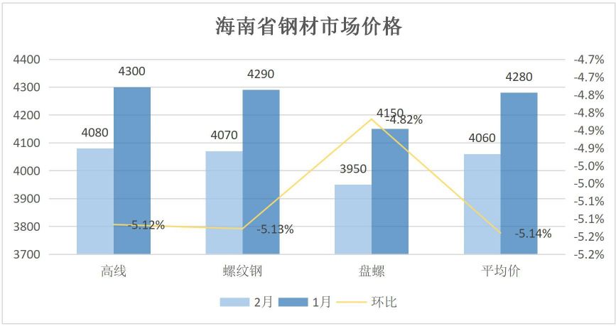 海口市场建筑钢材价格行情_海口钢筋今日报价_海口钢材价格