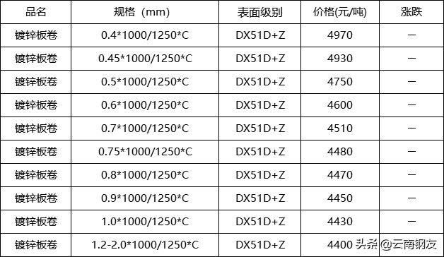 昆明钢材报价_昆明钢材最新价格表_云南昆明昆钢钢材价格