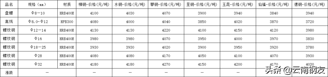 昆明钢材报价_云南昆明昆钢钢材价格_昆明钢材最新价格表