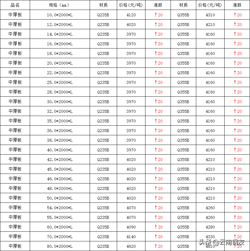 昆明钢材报价_钢材价格最新行情走势昆明_昆明钢材最新价格表