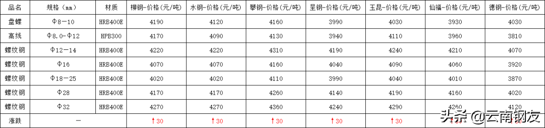 钢材价格最新行情走势昆明_昆明钢材最新价格表_昆明钢材报价