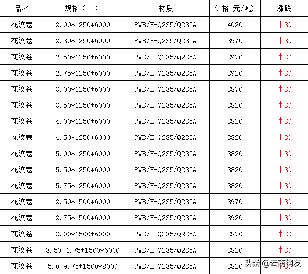 昆明钢材价格多少钱一吨_昆明钢材最新价格表_昆明钢材报价