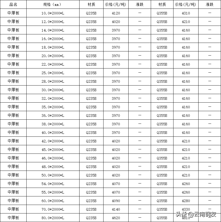 昆明钢材报价_昆明钢材价格多少钱一吨_昆明钢材最新价格表