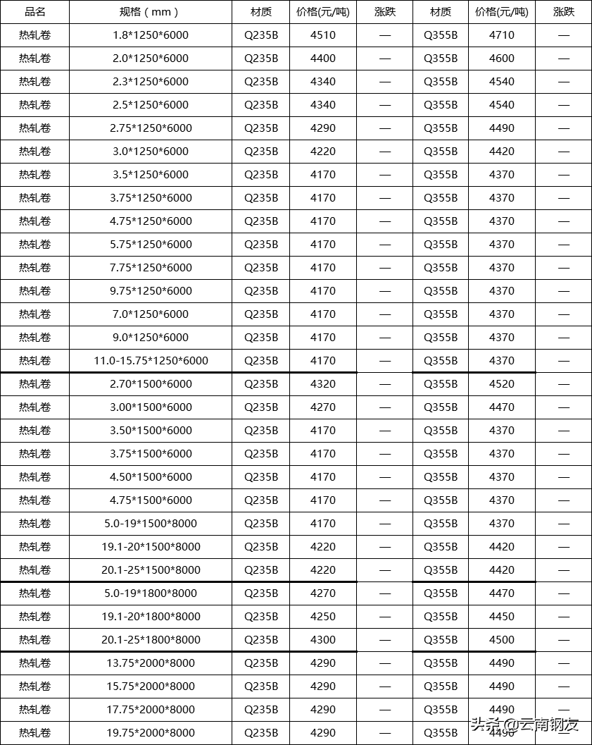 昆明钢材最新价格表_云南昆明昆钢钢材价格_昆明钢材今日价格