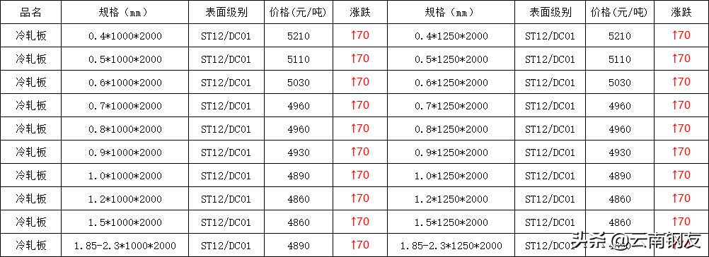 昆明钢材最新价格表_云南昆明昆钢钢材价格_昆明钢材今日价格