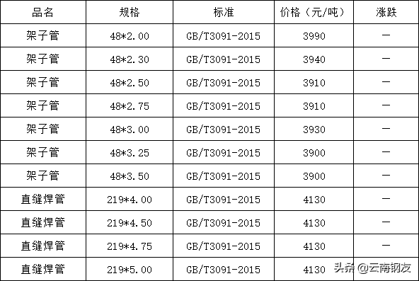 昆明钢材今日价格_昆明钢材最新价格表_云南昆明昆钢钢材价格