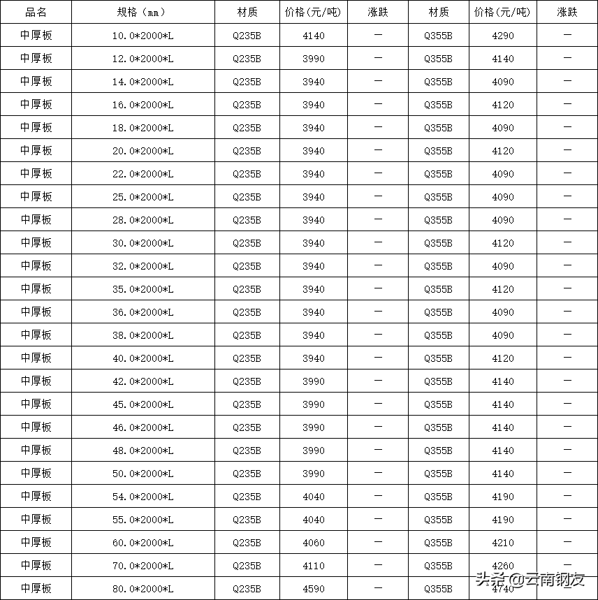 昆明钢材最新价格表_昆明钢材今日价格_云南昆明昆钢钢材价格