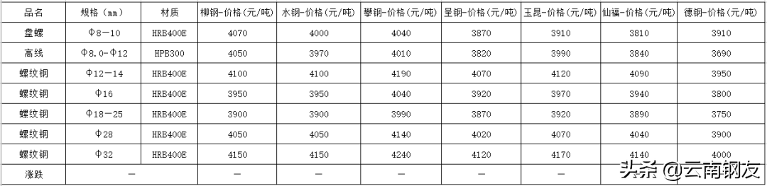昆明钢材今日价格_云南昆明昆钢钢材价格_昆明钢材最新价格表