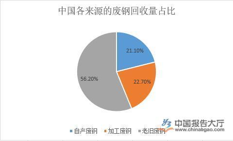 发达国家钢材回收利用率_钢材发达回收率利用国家标准_钢铁回收率