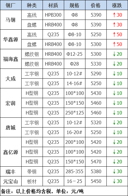 螺纹钢钢材价格最新行情走势_螺纹钢材价格今日报价_钢材价格行情最新报价螺纹钢