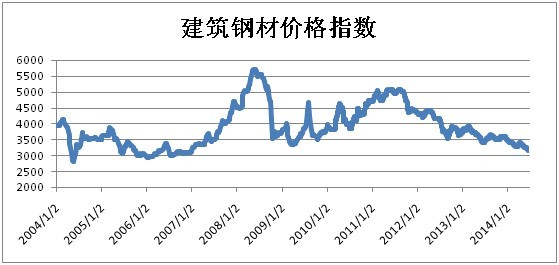 钢材又涨价_钢材涨价是什么原因_钢材之后会涨价吗