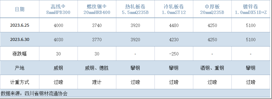 四川钢材批发市场价格_四川钢材批发市场_批发钢材四川市场在哪里