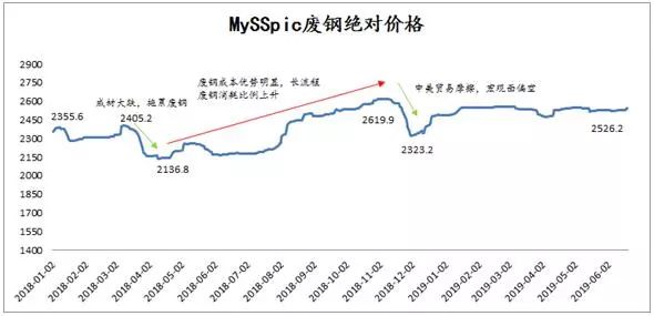 废钢价格最新行情走势图片_废钢的走势_废钢实时价格走势图