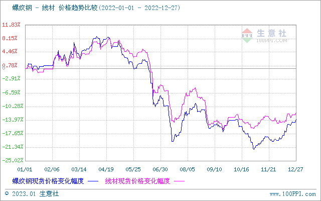 钢材走势最新_钢材走势2021_钢材价格走势图2023年
